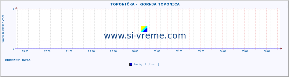  ::  TOPONIČKA -  GORNJA TOPONICA :: height |  |  :: last day / 5 minutes.