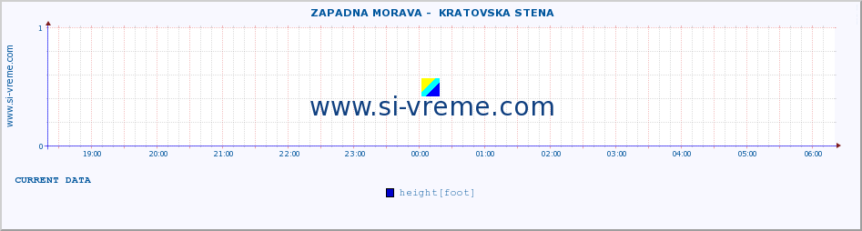  ::  ZAPADNA MORAVA -  KRATOVSKA STENA :: height |  |  :: last day / 5 minutes.