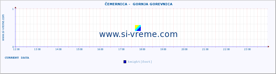  ::  ČEMERNICA -  GORNJA GOREVNICA :: height |  |  :: last day / 5 minutes.