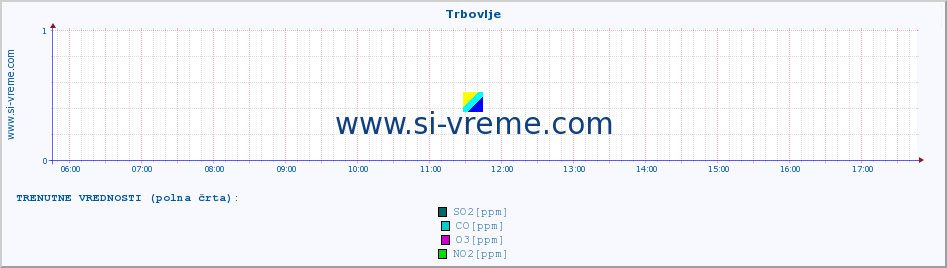 POVPREČJE :: Trbovlje :: SO2 | CO | O3 | NO2 :: zadnji dan / 5 minut.