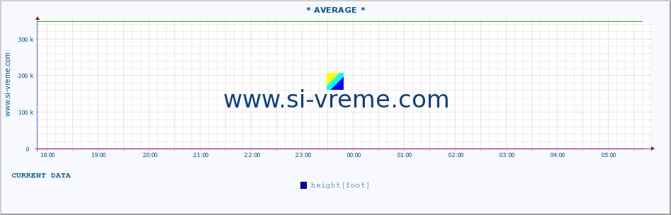  :: * AVERAGE * :: height |  |  :: last day / 5 minutes.