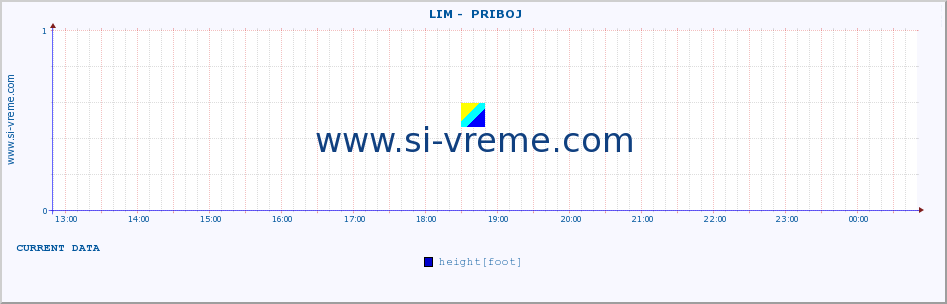  ::  LIM -  PRIBOJ :: height |  |  :: last day / 5 minutes.