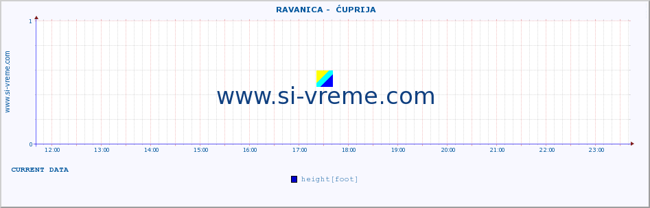  ::  RAVANICA -  ĆUPRIJA :: height |  |  :: last day / 5 minutes.