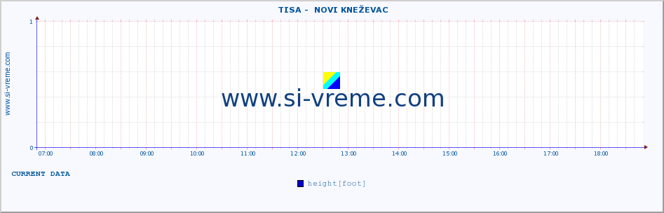  ::  TISA -  NOVI KNEŽEVAC :: height |  |  :: last day / 5 minutes.