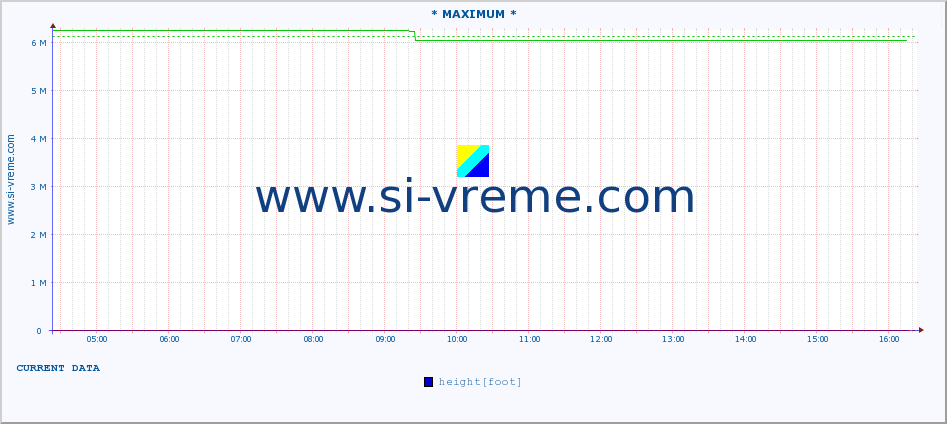  :: * MAXIMUM * :: height |  |  :: last day / 5 minutes.