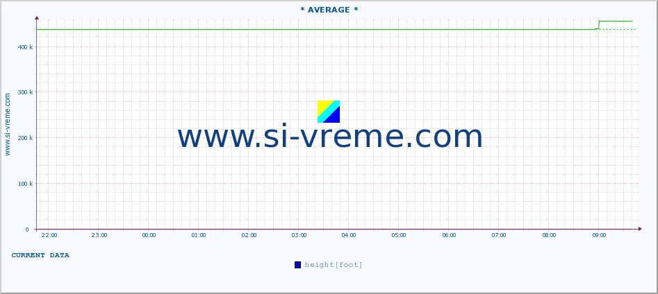  :: * AVERAGE * :: height |  |  :: last day / 5 minutes.