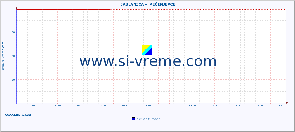  ::  JABLANICA -  PEČENJEVCE :: height |  |  :: last day / 5 minutes.