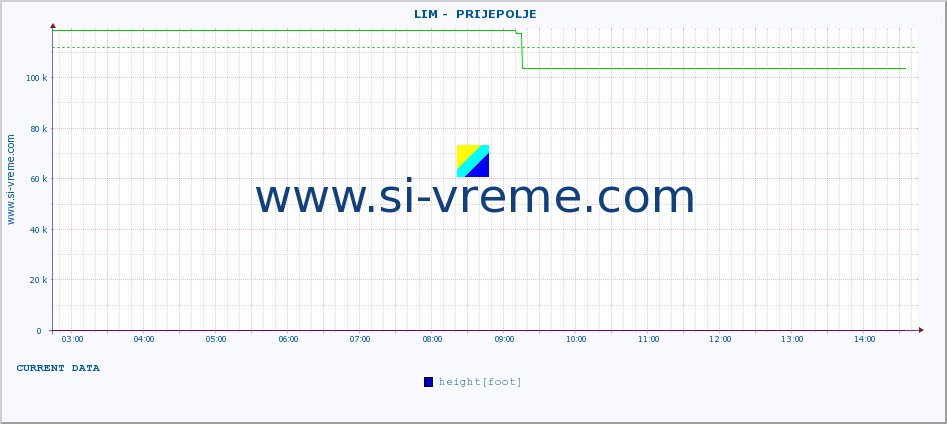  ::  LIM -  PRIJEPOLJE :: height |  |  :: last day / 5 minutes.