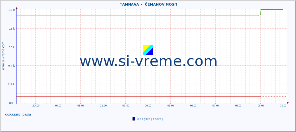  ::  TAMNAVA -  ĆEMANOV MOST :: height |  |  :: last day / 5 minutes.