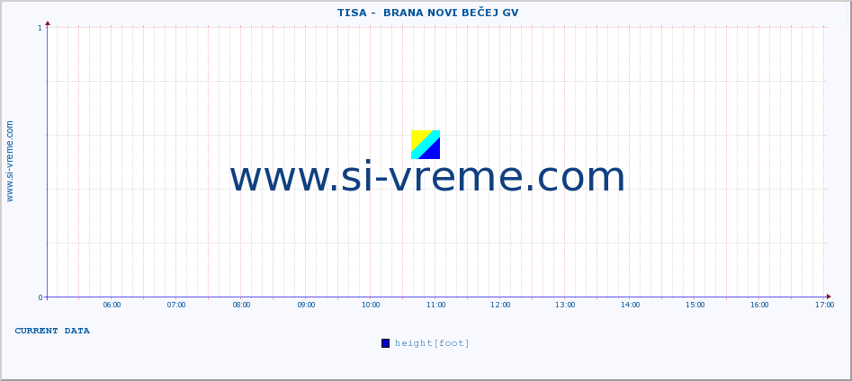  ::  TISA -  BRANA NOVI BEČEJ GV :: height |  |  :: last day / 5 minutes.