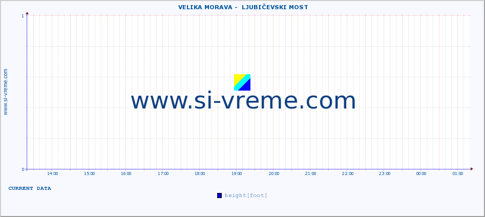  ::  VELIKA MORAVA -  LJUBIČEVSKI MOST :: height |  |  :: last day / 5 minutes.