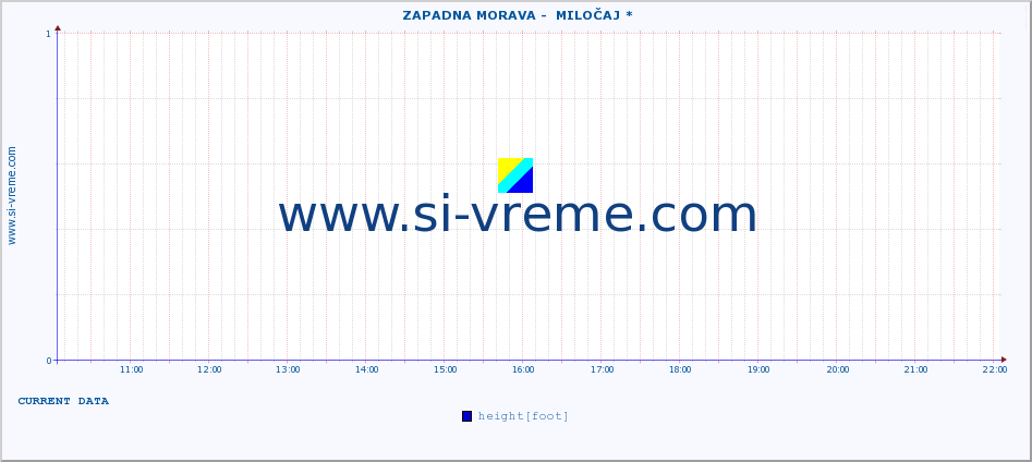  ::  ZAPADNA MORAVA -  MILOČAJ * :: height |  |  :: last day / 5 minutes.