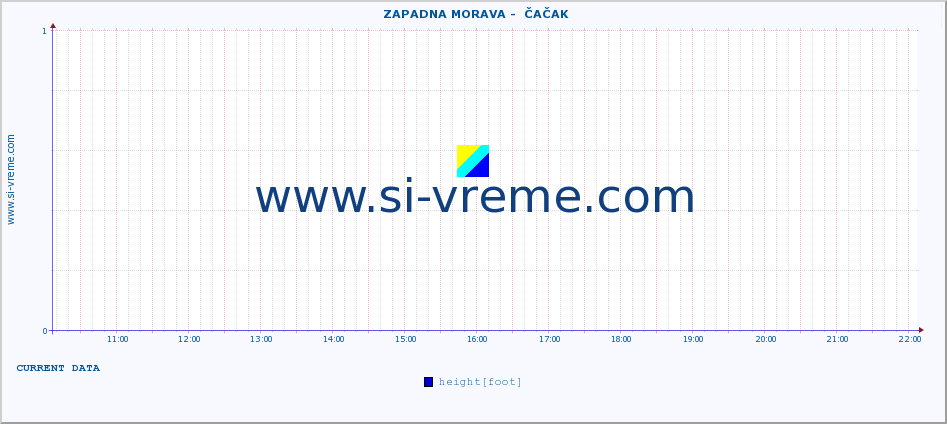  ::  ZAPADNA MORAVA -  ČAČAK :: height |  |  :: last day / 5 minutes.