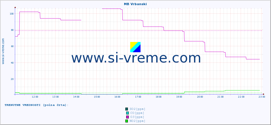 POVPREČJE :: MB Vrbanski :: SO2 | CO | O3 | NO2 :: zadnji dan / 5 minut.