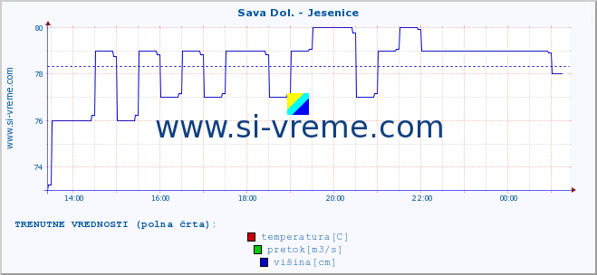 POVPREČJE :: Sava Dol. - Jesenice :: temperatura | pretok | višina :: zadnji dan / 5 minut.