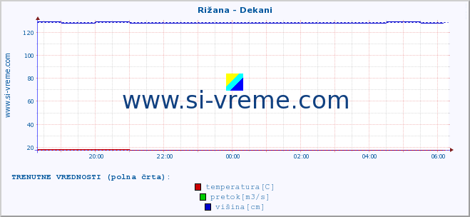 POVPREČJE :: Rižana - Dekani :: temperatura | pretok | višina :: zadnji dan / 5 minut.