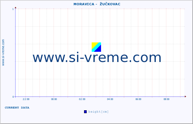  ::  MORAVICA -  ŽUČKOVAC :: height |  |  :: last day / 5 minutes.