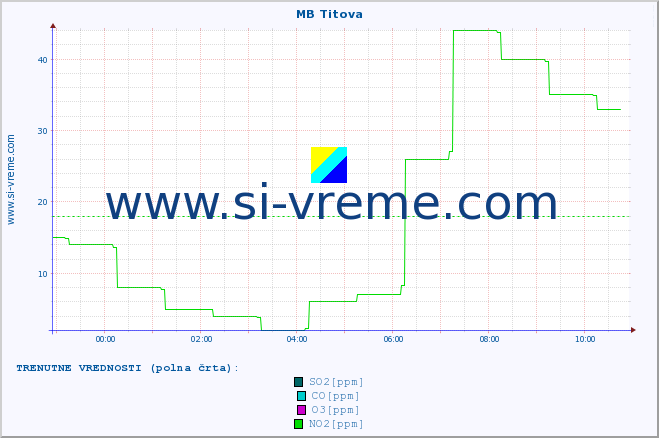 POVPREČJE :: MB Titova :: SO2 | CO | O3 | NO2 :: zadnji dan / 5 minut.