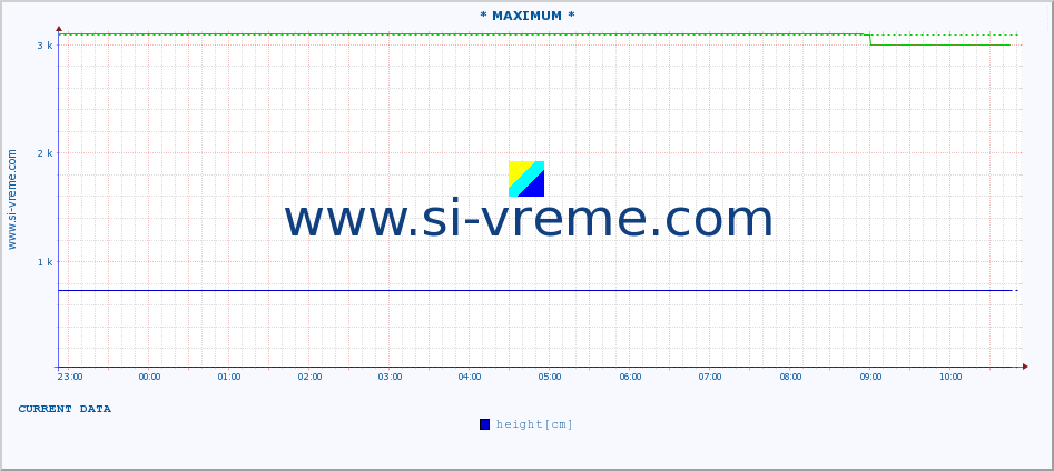  :: * MAXIMUM * :: height |  |  :: last day / 5 minutes.