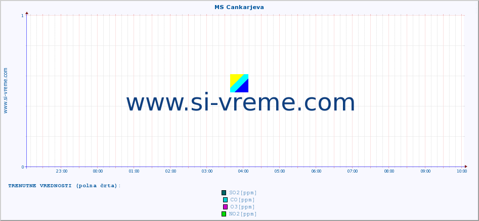 POVPREČJE :: MS Cankarjeva :: SO2 | CO | O3 | NO2 :: zadnji dan / 5 minut.