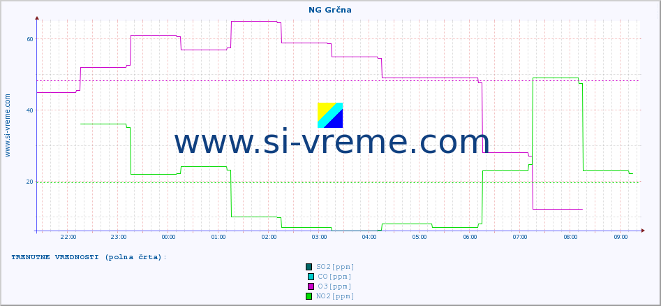 POVPREČJE :: NG Grčna :: SO2 | CO | O3 | NO2 :: zadnji dan / 5 minut.
