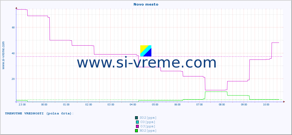 POVPREČJE :: Novo mesto :: SO2 | CO | O3 | NO2 :: zadnji dan / 5 minut.