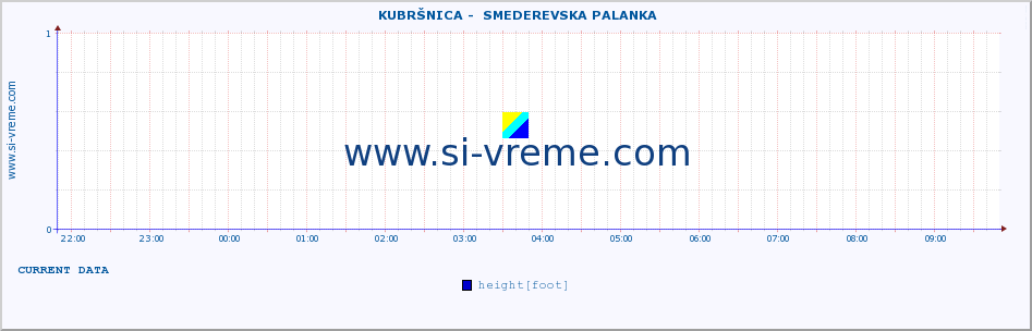  ::  KUBRŠNICA -  SMEDEREVSKA PALANKA :: height |  |  :: last day / 5 minutes.