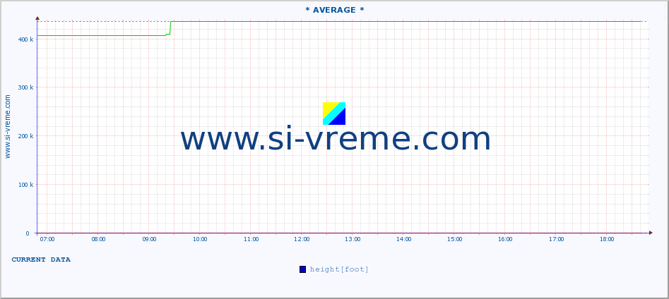  :: * AVERAGE * :: height |  |  :: last day / 5 minutes.