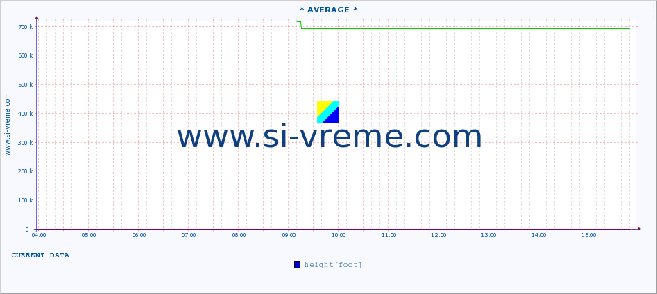  :: * AVERAGE * :: height |  |  :: last day / 5 minutes.