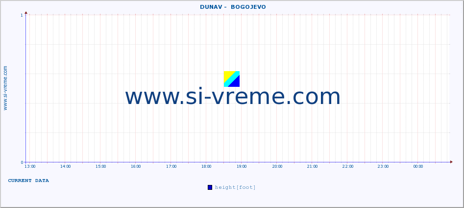  ::  DUNAV -  BOGOJEVO :: height |  |  :: last day / 5 minutes.