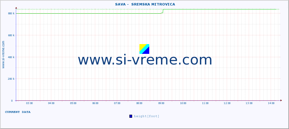  ::  SAVA -  SREMSKA MITROVICA :: height |  |  :: last day / 5 minutes.