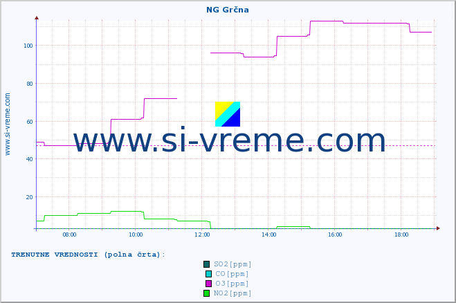 POVPREČJE :: NG Grčna :: SO2 | CO | O3 | NO2 :: zadnji dan / 5 minut.