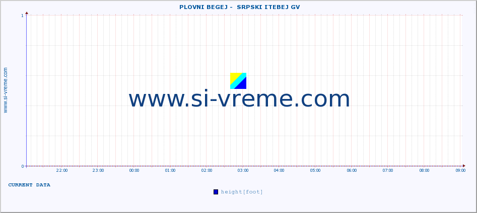  ::  PLOVNI BEGEJ -  SRPSKI ITEBEJ GV :: height |  |  :: last day / 5 minutes.