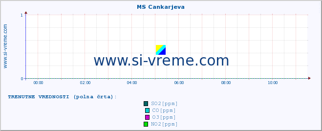 POVPREČJE :: MS Cankarjeva :: SO2 | CO | O3 | NO2 :: zadnji dan / 5 minut.