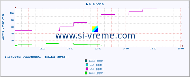 POVPREČJE :: NG Grčna :: SO2 | CO | O3 | NO2 :: zadnji dan / 5 minut.