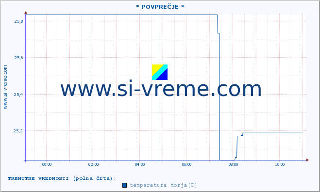 POVPREČJE :: * POVPREČJE * :: temperatura morja :: zadnji dan / 5 minut.