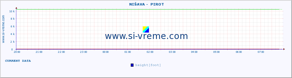  ::  NIŠAVA -  PIROT :: height |  |  :: last day / 5 minutes.