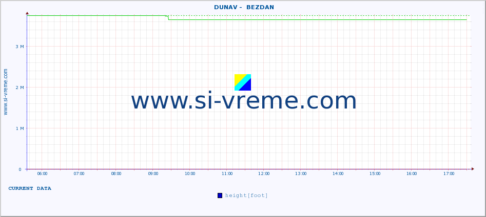  ::  DUNAV -  BEZDAN :: height |  |  :: last day / 5 minutes.