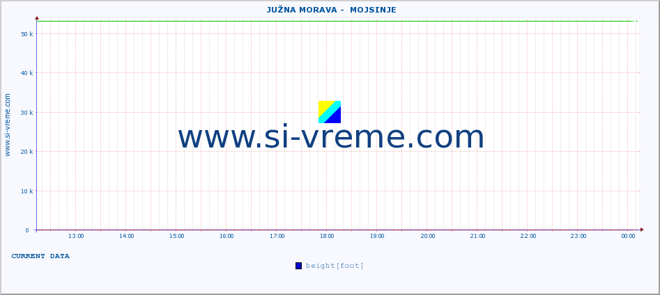  ::  JUŽNA MORAVA -  MOJSINJE :: height |  |  :: last day / 5 minutes.