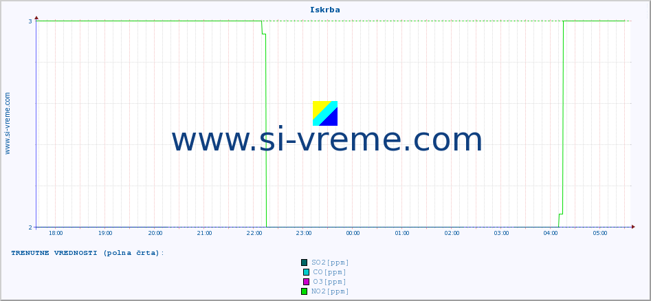 POVPREČJE :: Iskrba :: SO2 | CO | O3 | NO2 :: zadnji dan / 5 minut.