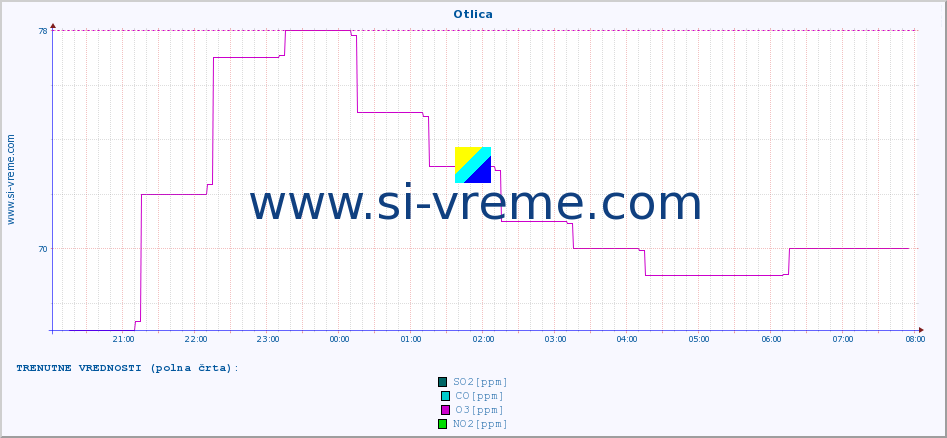 Slovenija : kakovost zraka. :: Otlica :: SO2 | CO | O3 | NO2 :: zadnji dan / 5 minut.