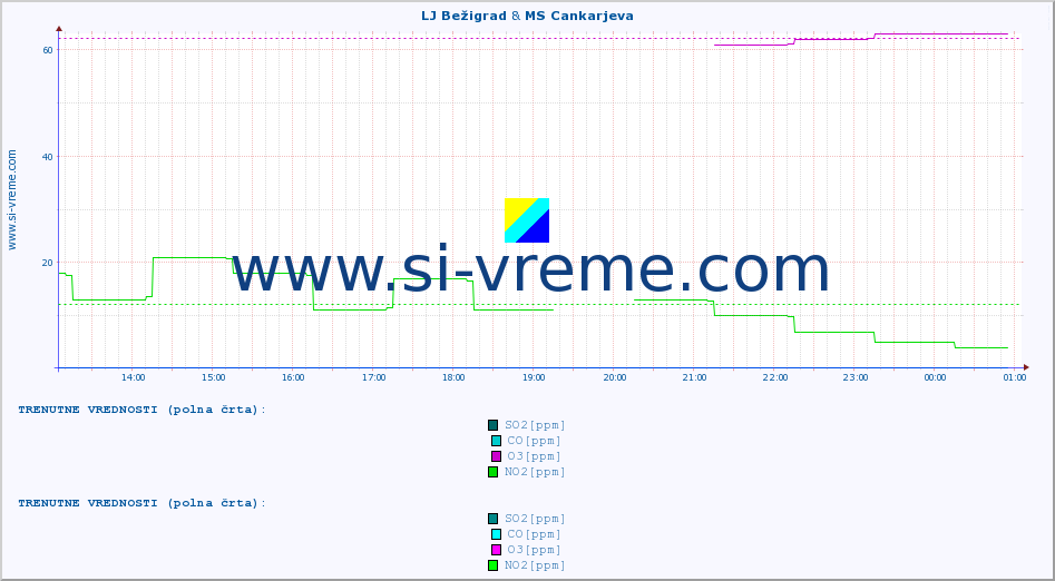 POVPREČJE :: LJ Bežigrad & MS Cankarjeva :: SO2 | CO | O3 | NO2 :: zadnji dan / 5 minut.
