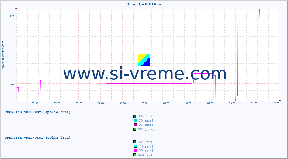 POVPREČJE :: Trbovlje & Otlica :: SO2 | CO | O3 | NO2 :: zadnji dan / 5 minut.