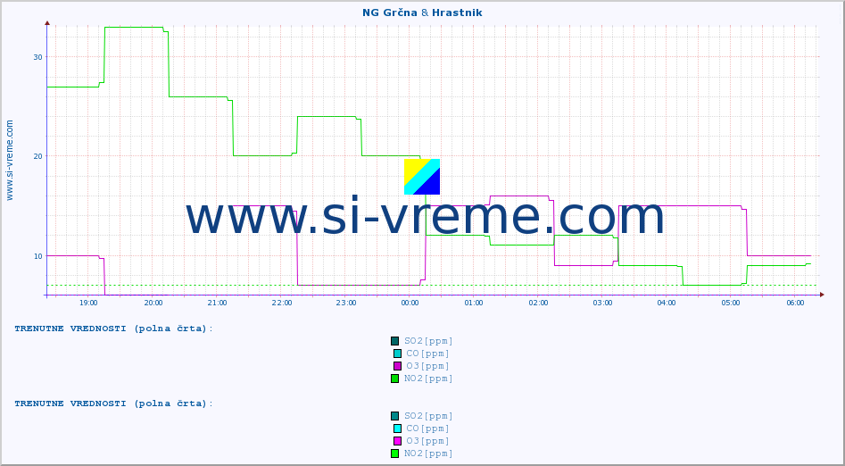 POVPREČJE :: NG Grčna & Hrastnik :: SO2 | CO | O3 | NO2 :: zadnji dan / 5 minut.
