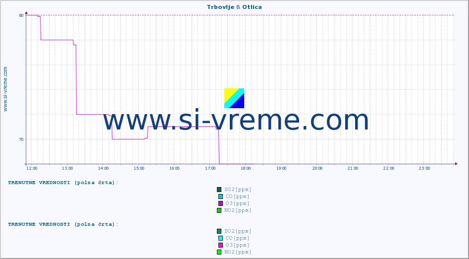 POVPREČJE :: Trbovlje & Otlica :: SO2 | CO | O3 | NO2 :: zadnji dan / 5 minut.