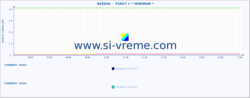  ::  NIŠAVA -  PIROT & * MINIMUM* :: height |  |  :: last day / 5 minutes.