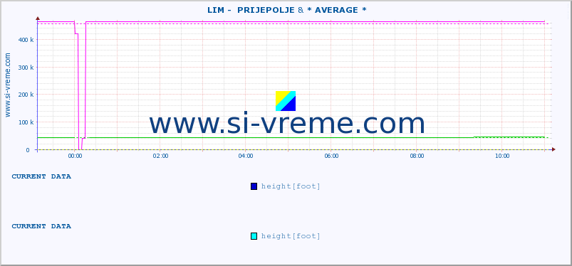  ::  LIM -  PRIJEPOLJE & * AVERAGE * :: height |  |  :: last day / 5 minutes.