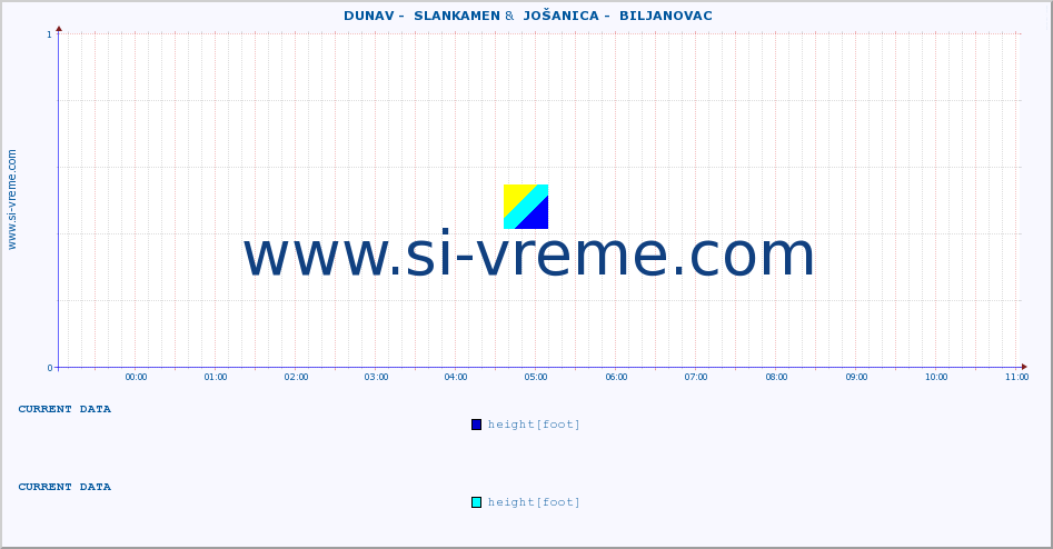  ::  DUNAV -  SLANKAMEN &  JOŠANICA -  BILJANOVAC :: height |  |  :: last day / 5 minutes.