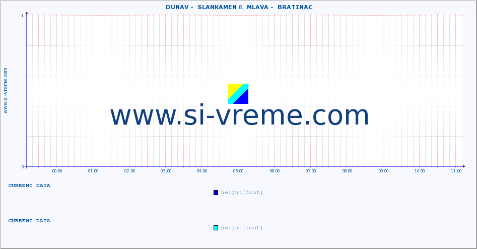  ::  DUNAV -  SLANKAMEN &  MLAVA -  BRATINAC :: height |  |  :: last day / 5 minutes.