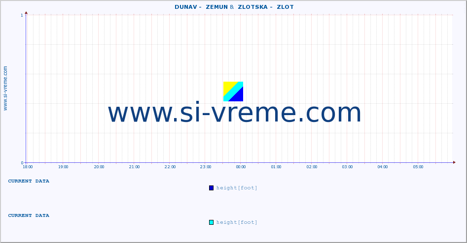  ::  DUNAV -  ZEMUN &  ZLOTSKA -  ZLOT :: height |  |  :: last day / 5 minutes.